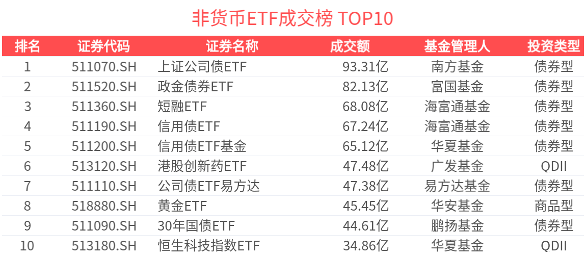 ETF热门榜 | 沪做市公司债相关ETF成交居前，基准国债ETF(511100.SH)交易活跃-20250603