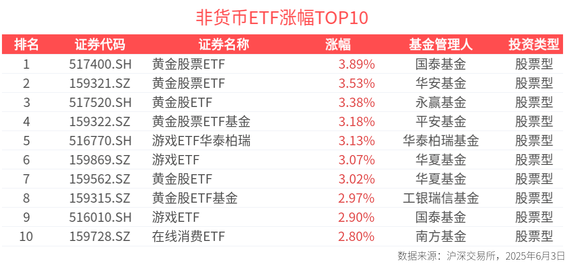 ETF英雄汇 | 黄金股票ETF(517400.SH)领涨、大消费相关板块回调居前-20250603