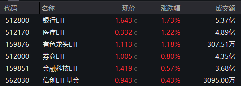 512800，叒创新纪录！银行股再现批量新高！“吃药”行情回归，主力资金爆买，国内首只药ETF火热发行中