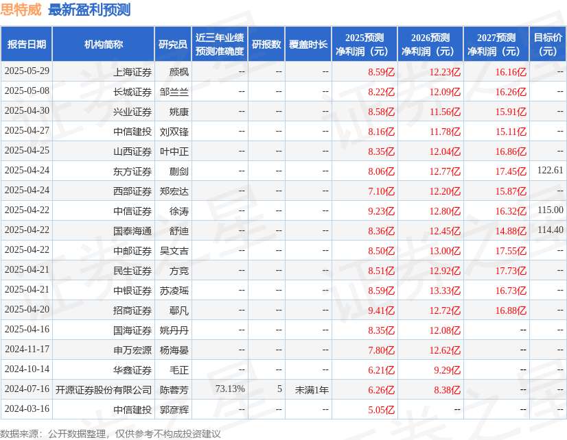 思特威：5月27日接受机构调研，包括知名机构上海保银投资，景林资产，盘京投资的多家机构参与