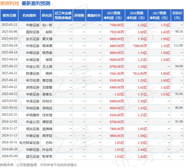 索辰科技：5月29日召开分析师会议，公司于2025年5月29日参加了国盛证券组织的策略会参与