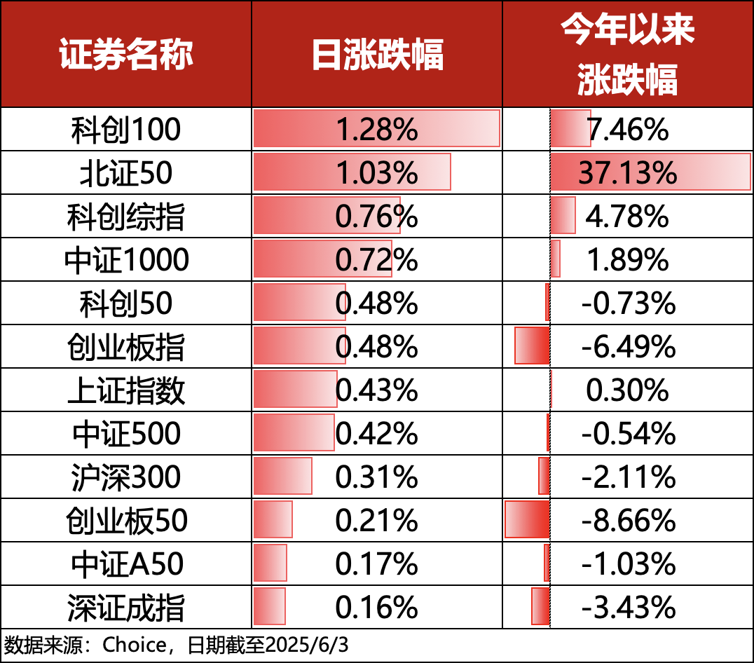 ETF复盘0603｜节后A股迎来开门红，银行、医药“两翼齐飞”