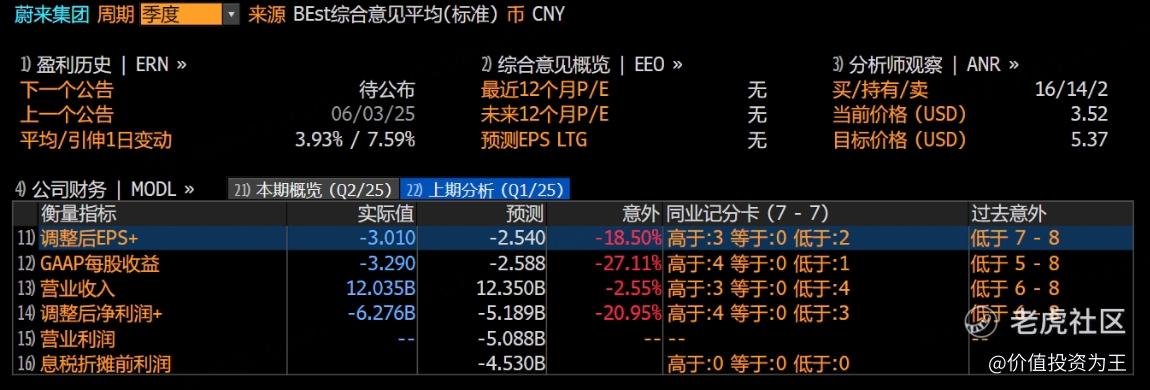 蔚来要完蛋了？
