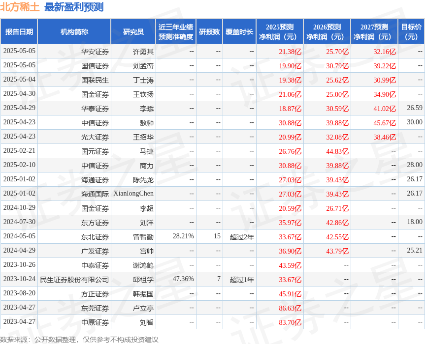 北方稀土：5月30日召开业绩说明会，投资者参与