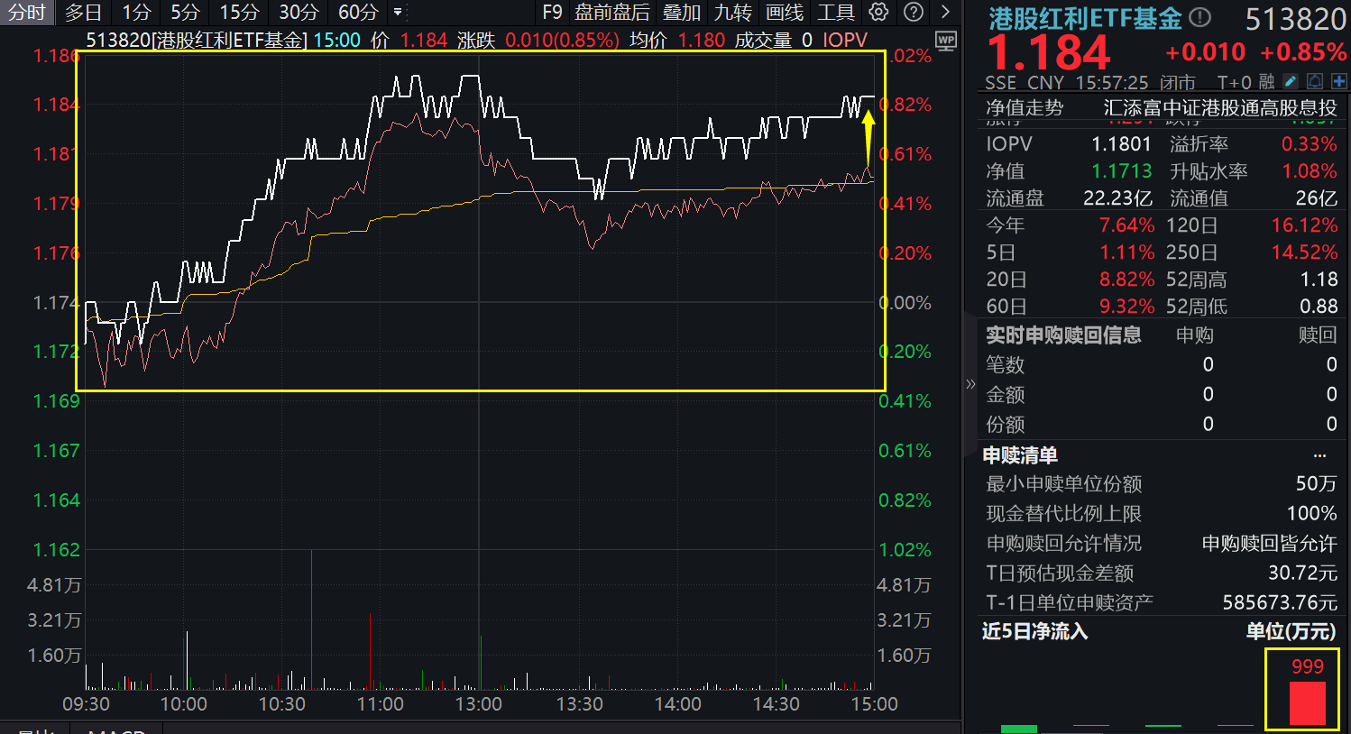 核心指数即将调整，港股农行、建行再创新高！港股红利ETF基金(513820)收创新高，标的指数股息率超8%