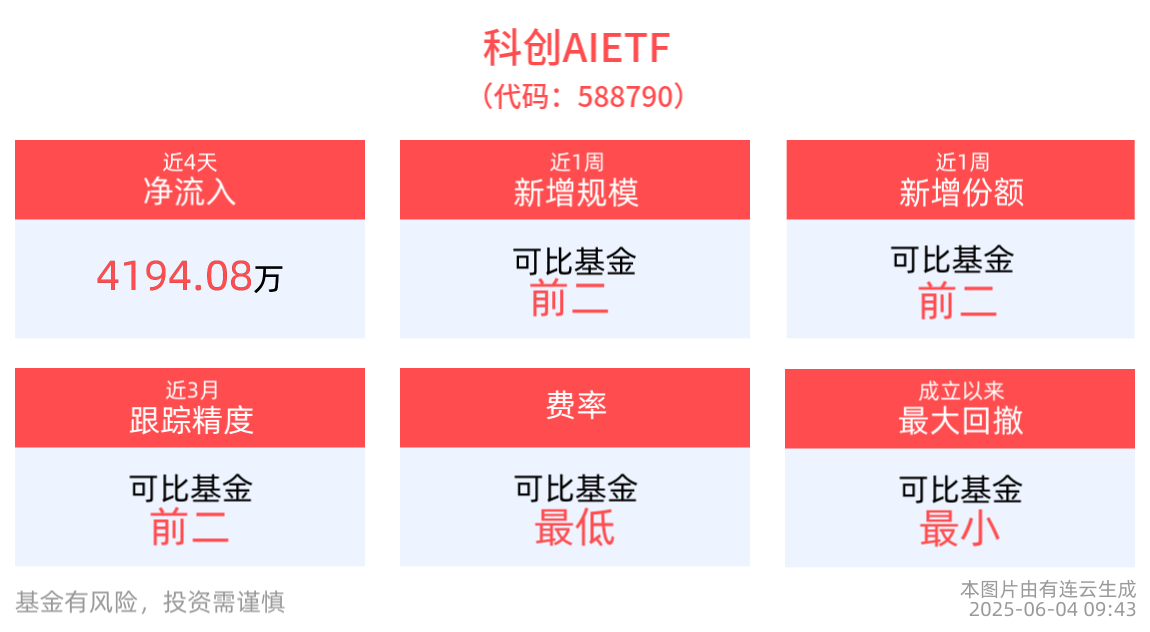 海内外AI催化不断，科创AIETF(588790)盘中飘红，寒武纪涨超3%