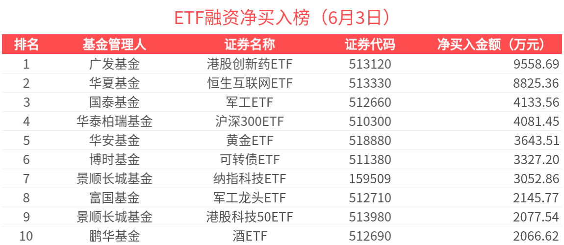 ETF融资榜 | 纳斯达克100ETF(513110)杠杆资金加速流入，港股创新药ETF(513120)单日获买入居首-20250603