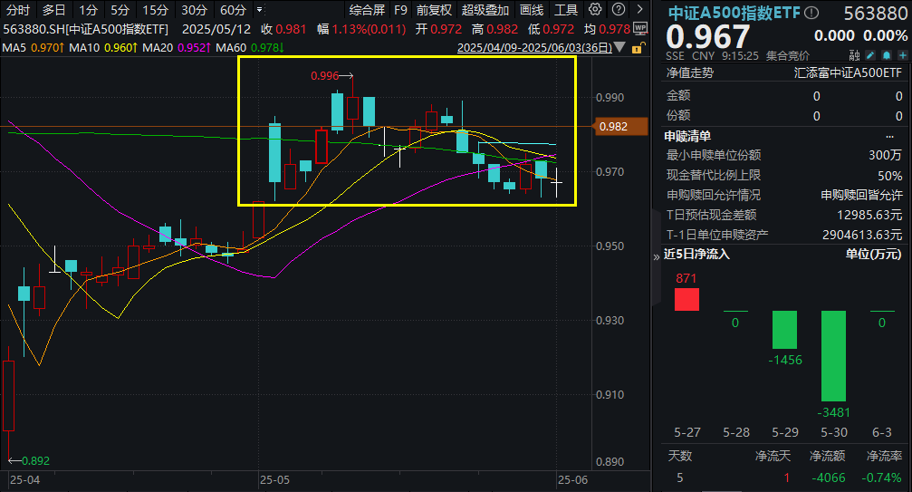美元走弱，摩根大通发声！全球流动性视角看A股性价比，核心资产中证A500指数ETF(563880)备受关注！