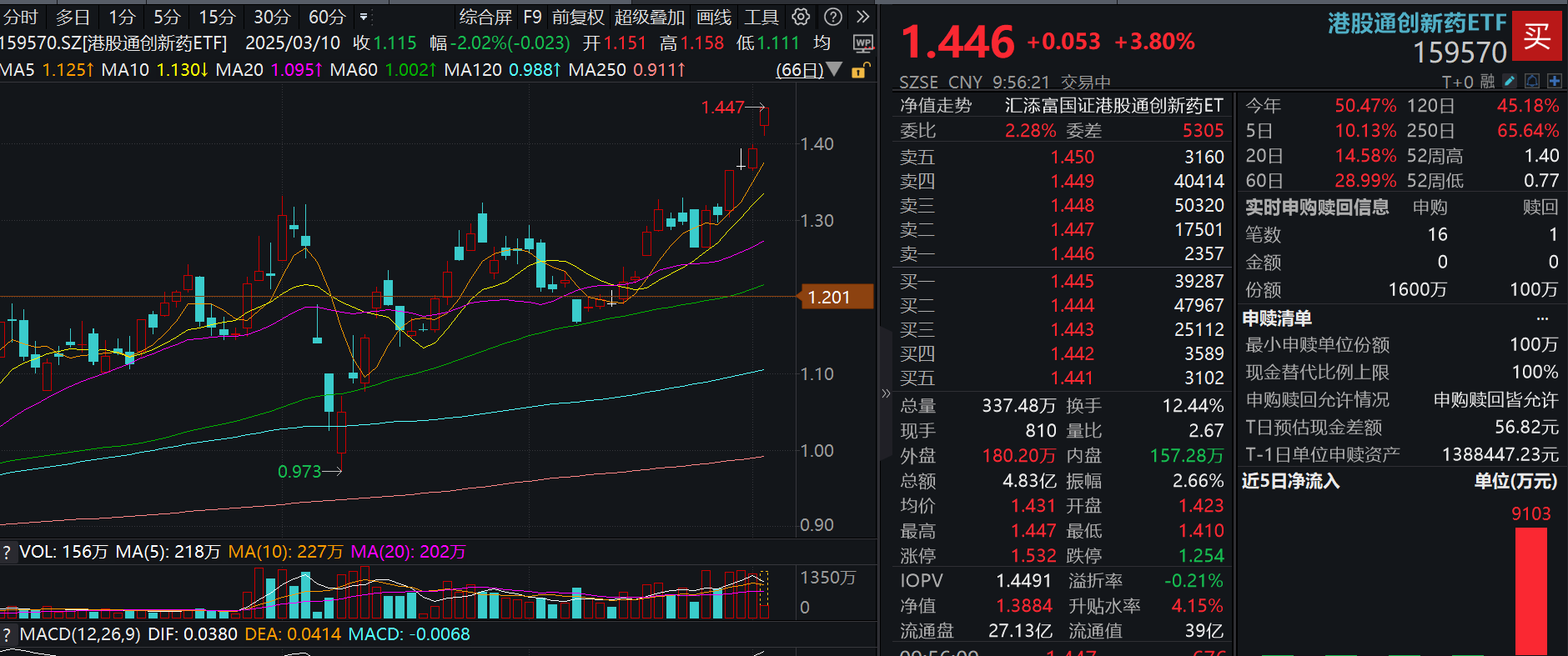 信达生物涨超15%，IBI363数据亮眼！T+0交易的港股通创新药ETF(159570)大涨4%，昨天单日“吸金”超9100万元！