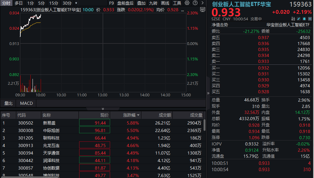 算力硬件股集体走强，新易盛涨6%创阶段新高，创业板人工智能ETF放量拉升逾2%！英伟达重回全球市值榜首