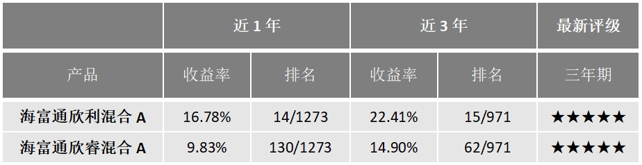 海富通悦享一年持有期：兼顾求胜、求稳的“固收+”优等生