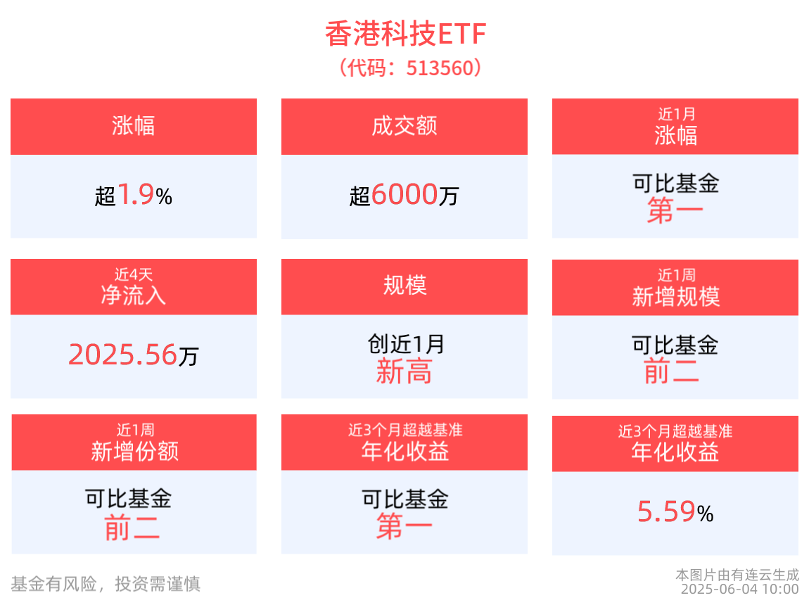 生物医药板块表现强势，香港科技ETF(513560)高开高走涨近2%