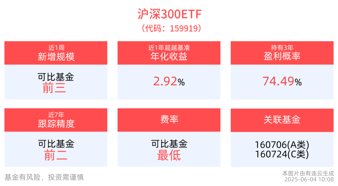 中国基本面韧性将为市场提供底部支撑，沪深300ETF(159919)盘中震荡上扬