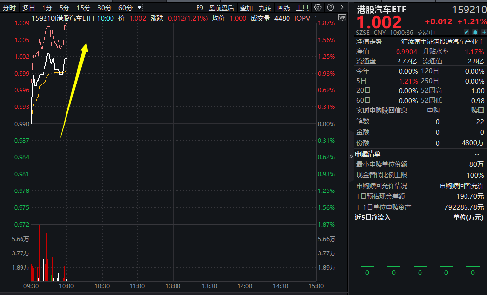 今日上市！港股汽车ETF(159210)喜提开门红，标的指数年内涨超24%！三大投资逻辑，一文读懂港股汽车投资价值！
