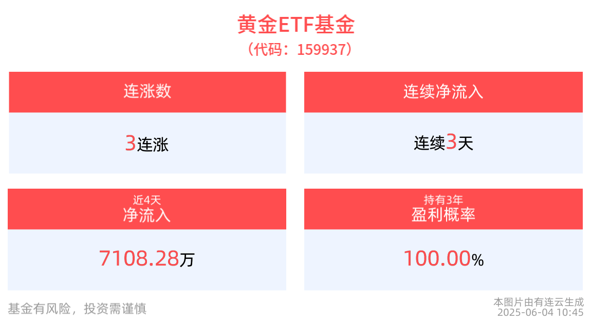 关税政策反复驱动金价上涨，黄金ETF基金(159937)冲击3连涨
