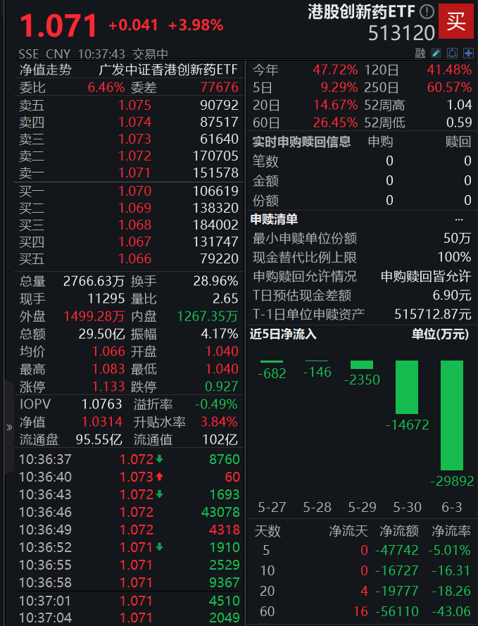 国内创新药企BD交易大爆发！港股创新药ETF(513120)早盘强势涨超4%，规模居全市场医药类ETF第一