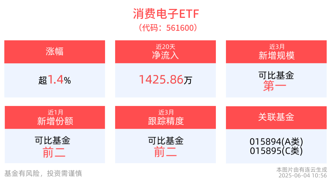 消费电子新生态，Meta聚焦开发超轻薄开放式头显，消费电子ETF(561600)盘中涨近2%，AI人工智能ETF(512930)涨超1%