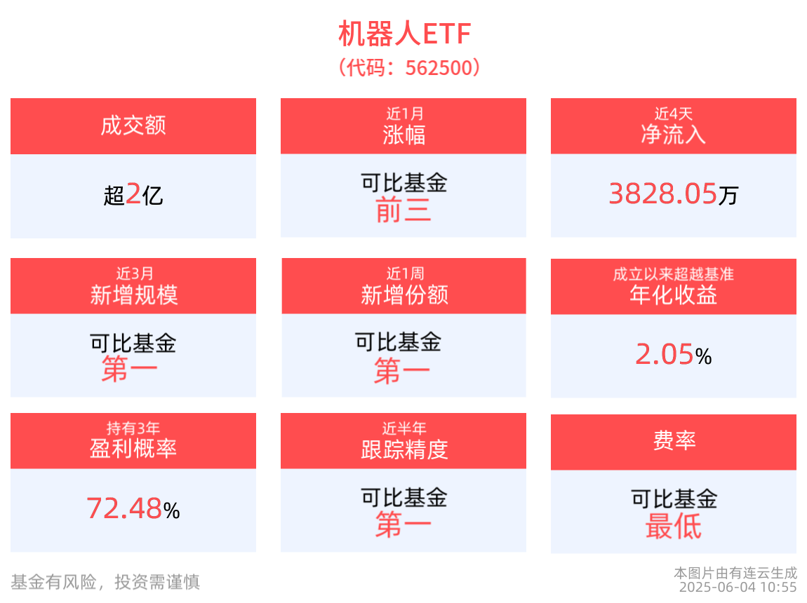 北京人形机器人创新中心注册资本增至增至4.6亿，全市场唯一规模超百亿的机器人ETF(562500)成交额超2亿元