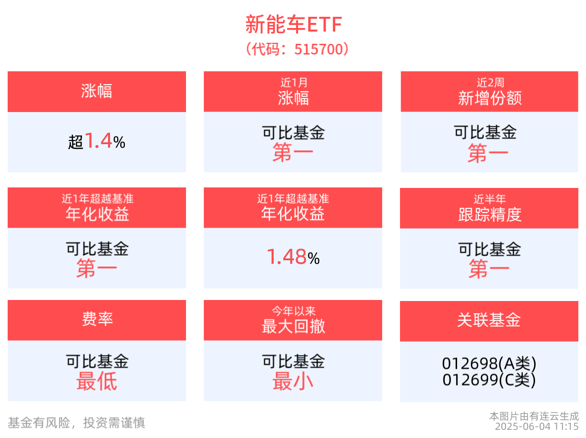 五部门开展新能源汽车下乡活动，新能车ETF(515700)早盘走强涨近2%，汽车零件ETF(159306)近3月规模增长显著