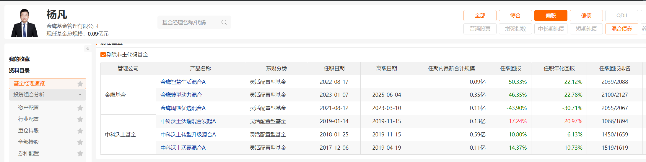 金鹰基金杨凡“清仓”卸任！张展华、李龙杰合计“5管3亏”接任；公司逾六成产品业绩长期跑输基准