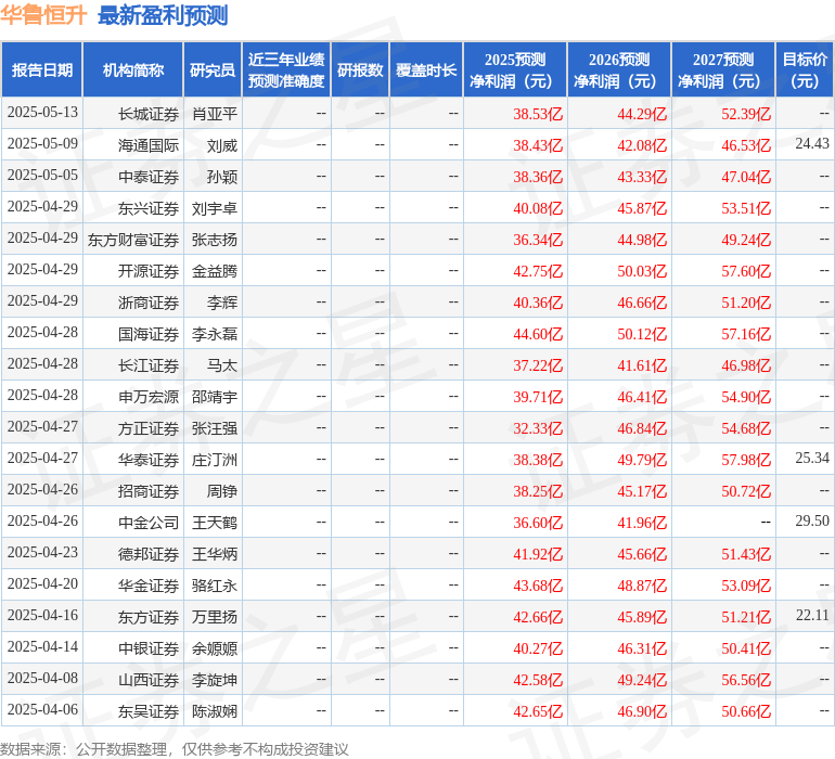 中邮证券：给予华鲁恒升买入评级