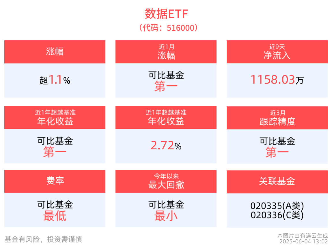 涨超1.1%，数据ETF(516000)近1年涨幅排名可比基金首位