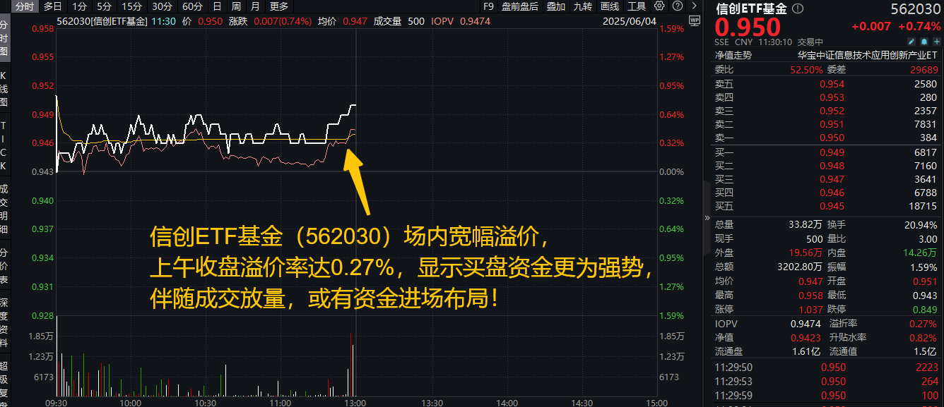 软件大革命的起点？别小看DeepSeek-R1模型更新，信创ETF基金(562030)宽幅溢价，买盘资金强势！