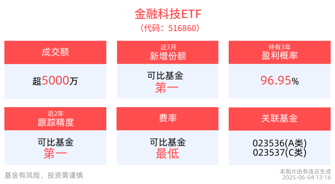 稳定币产业进入新发展阶段，金融科技ETF(516860)涨近1%，中科金财、古鳌科技涨超7%