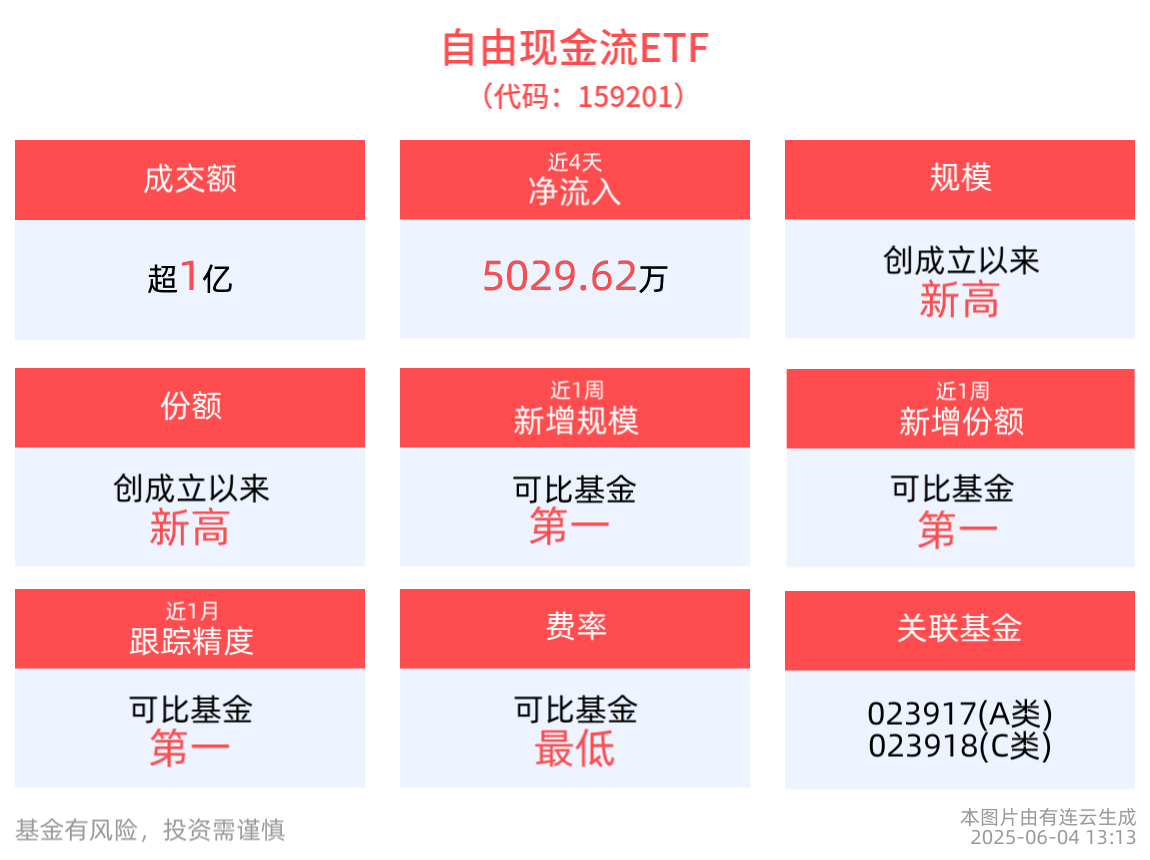 成交额超1亿元，低费率的自由现金流ETF(159201)流动性排名可比基金第一