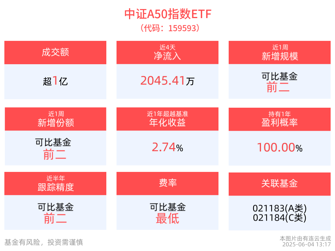 制造业PMI持续回暖，基本面韧性为市场提供底部支撑，中证A50指数ETF(159593)活跃上行，中证A500ETF指数基金(159215)连续4天净流入