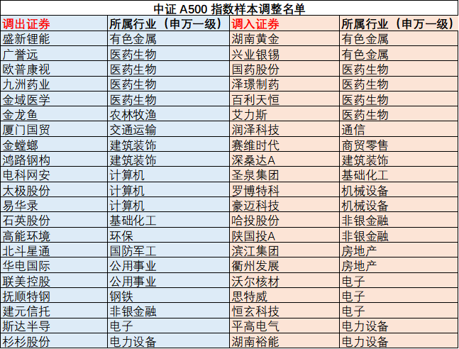 A500指数中期调样即将生效！百利天恒等被新纳入