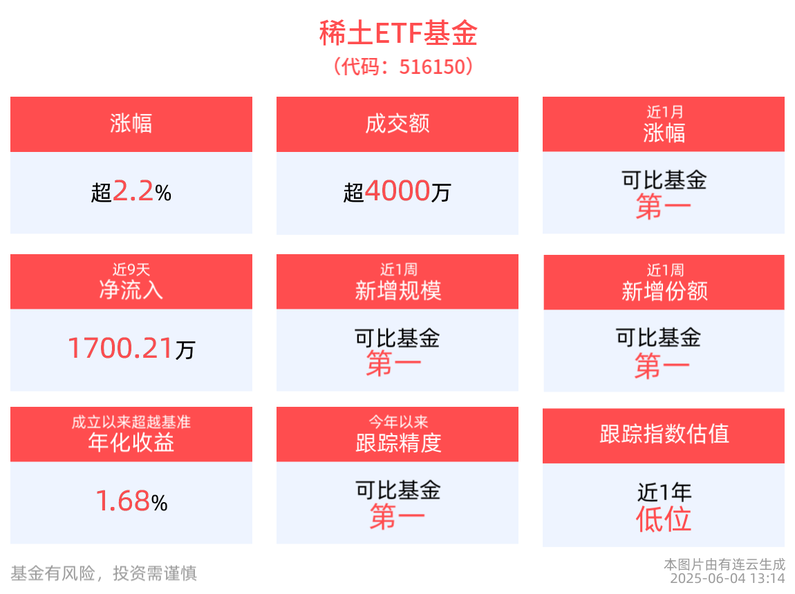稀土ETF基金(516150)午后上涨2.21%，成分股科恒股份20cm涨停！