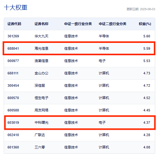 海光信息、中科曙光复牌倒计时3天！如何提前“埋伏”？用信创50ETF(560850)布局4000亿棋局的学问