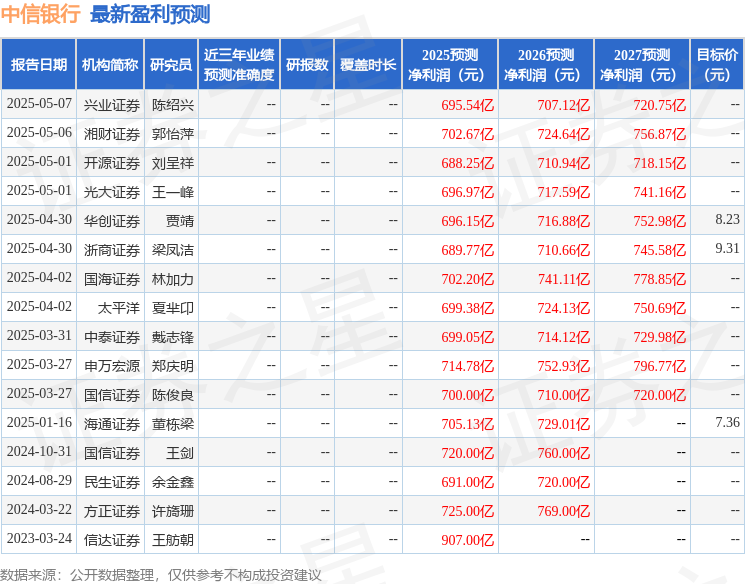 开源证券：给予中信银行买入评级
