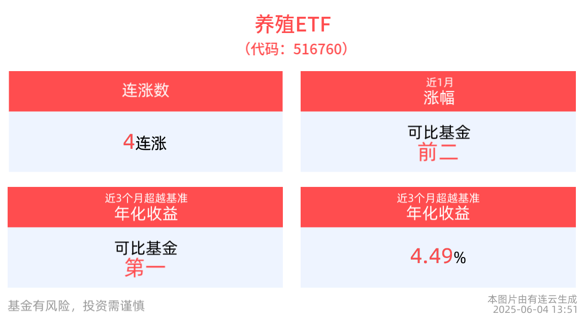 养殖ETF(516760)午后持续走强，冲击4连涨，生猪养殖板块有望开启盈利上行期