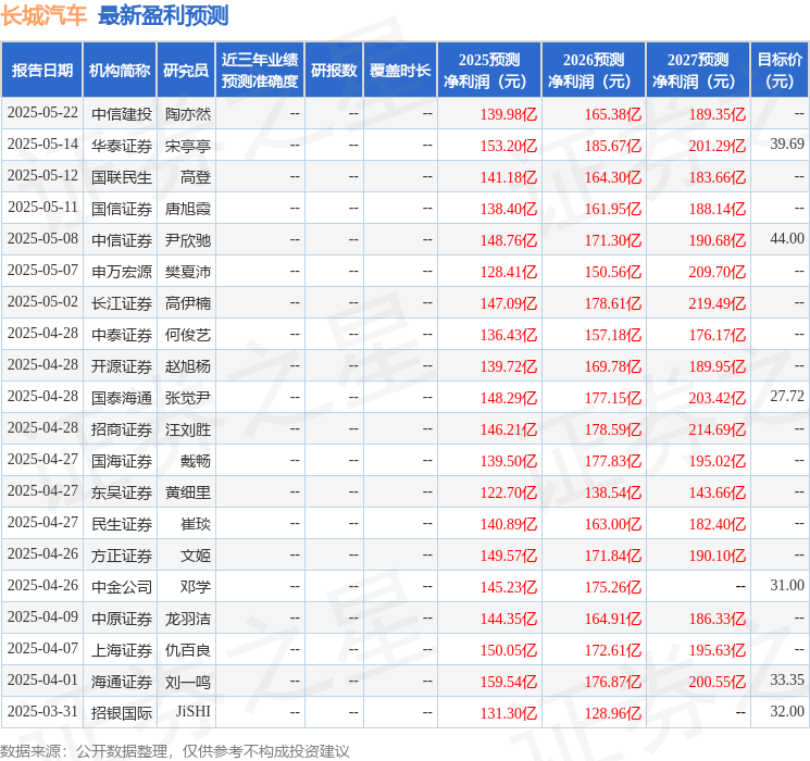 民生证券：给予长城汽车买入评级