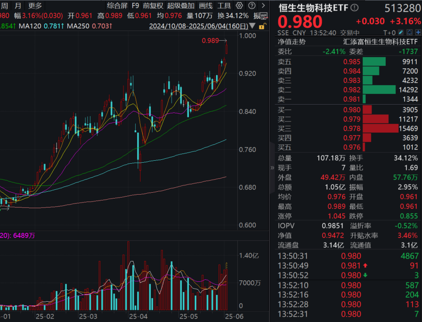 创新药行情再“加速”，信达生物暴涨逾14%，新药数据炸场！T+0交易的恒生生物科技ETF(513280)大涨超3%！