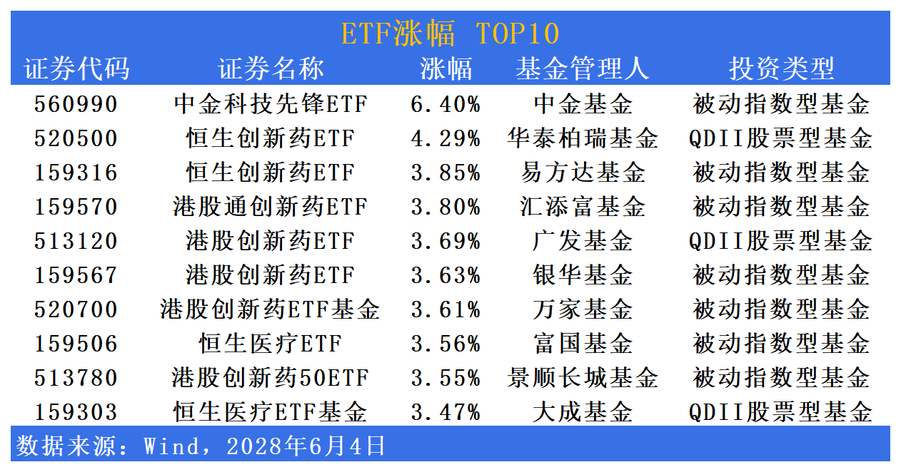 ETF市场日报 | 创新药相关ETF再度领涨！债券型ETF关注度持续攀升
