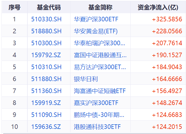 上半年逾2000亿资金借道ETF进场，这两个赛道普遍被机构看好