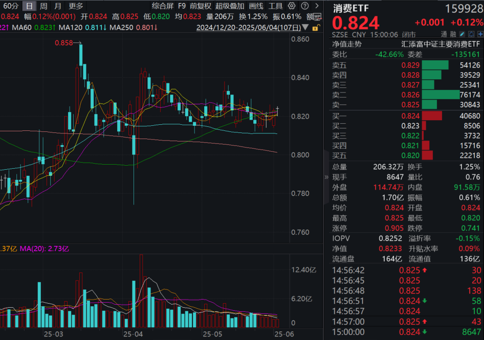 大消费连续异动拉升，消费ETF(159928)两连涨！机构：新消费异军突起，关注传统消费龙头补涨机会！