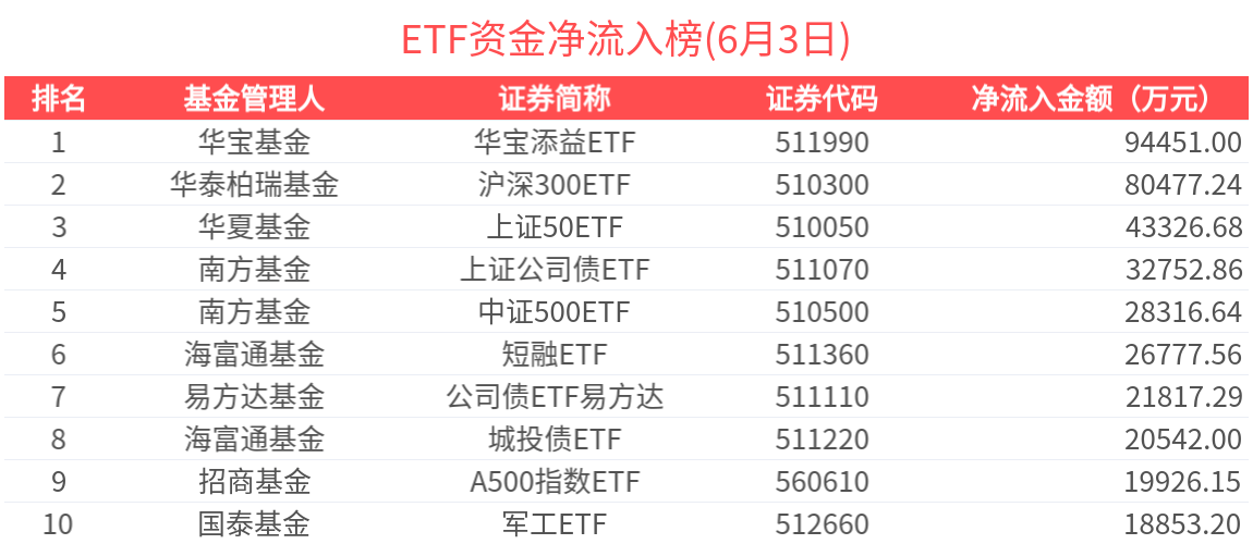 ETF资金榜 | 高股息ETF(563180)资金加速流入，宽基重回“吸金”节奏-20250603
