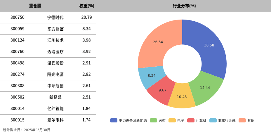 创业板指收涨超1%，易方达创业板ETF(159915)等相关ETF近一年份额增逾百亿