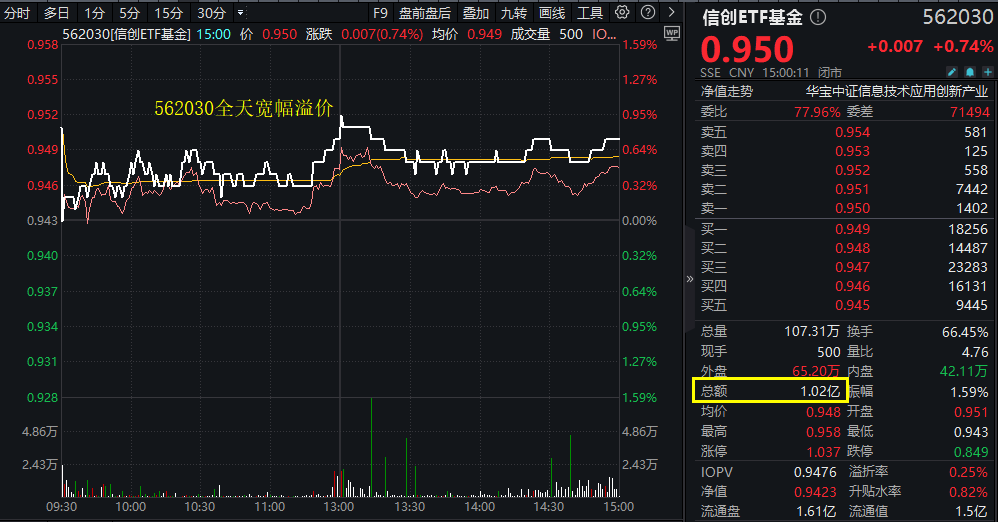 算力爆发，159363劲涨2.3%，信创成超级“黑马”！光大证券盘中突发，券商ETF放量两连阳