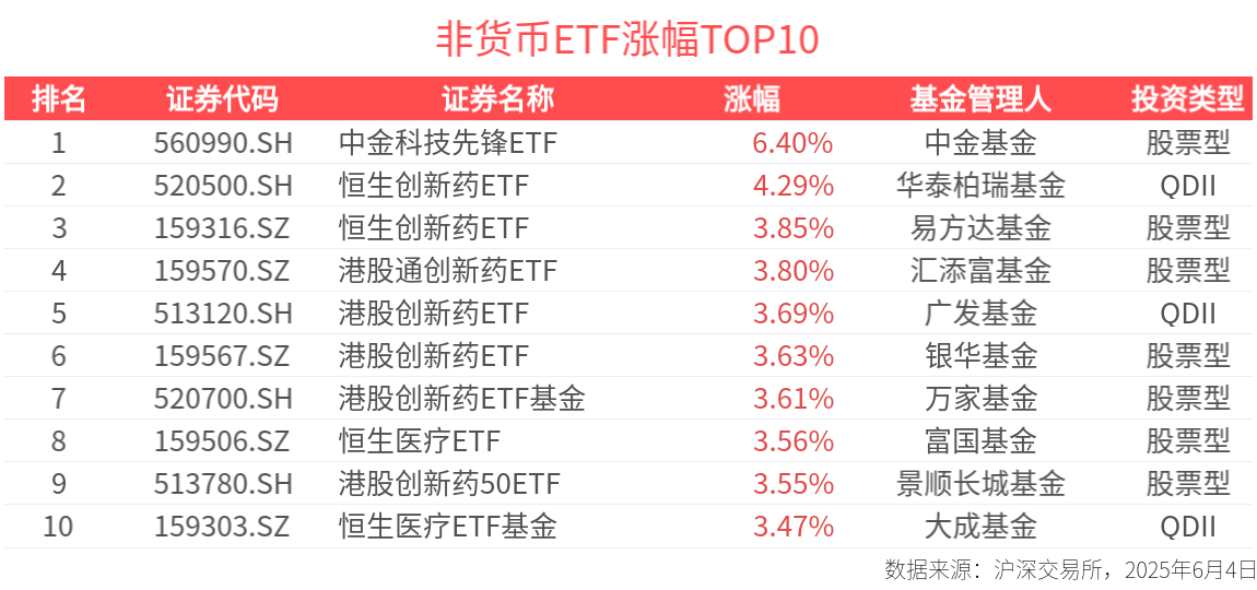 ETF英雄汇：中金科技先锋ETF(560990.SH)领涨、标普消费ETF(159529.SZ)溢价明显-20250604
