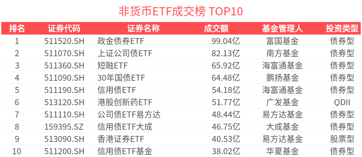 ETF热门榜：政金债券ETF(511520.SH)成交额居前，基准国债ETF(511100.SH)交易活跃-20250604
