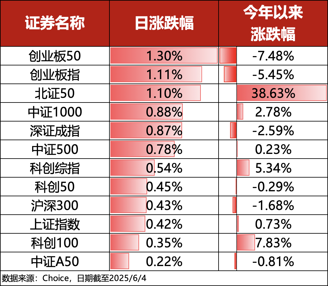 ETF复盘0604｜创业板领跑A股，全市场近4000只个股上涨