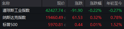 中国资产大涨！纳斯达克中国金龙指数涨2.04%，美股大型科技股多数上涨