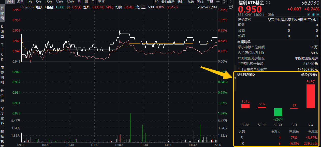 巨额资金抢筹！信创为啥这么火？三大核心因素驱动，信创ETF基金(562030)单日吸金8157万元！