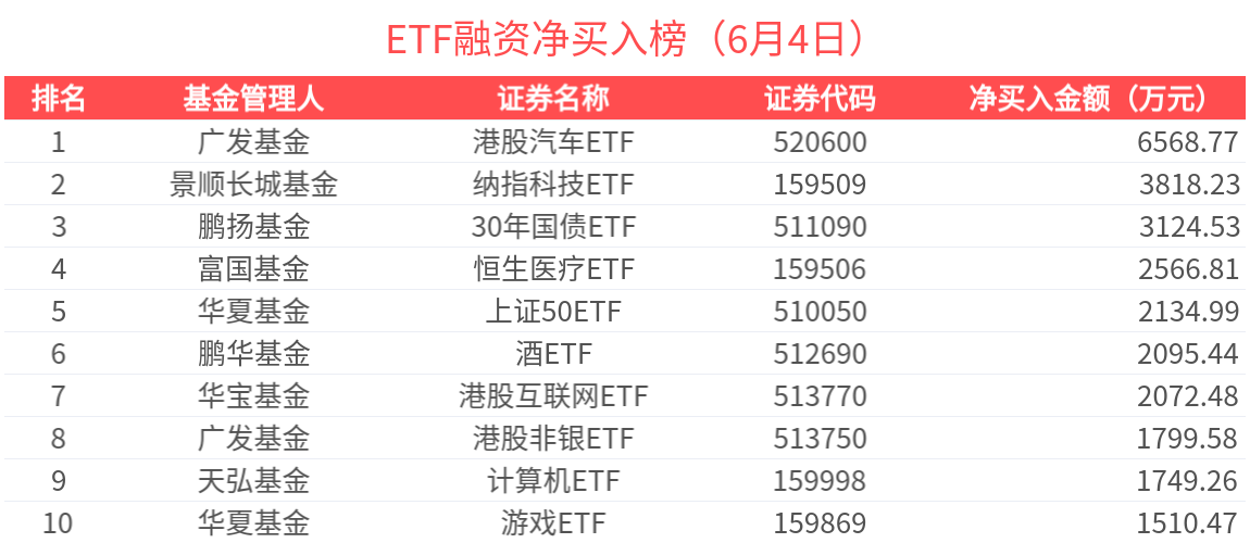 ETF融资榜 | 港股通创新药ETF(159570)杠杆资金加速流入，宽基遭卖出居前-20250604