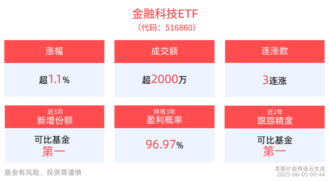 金融科技变革值得重视，金融科技ETF(516860)上涨1.14%， 冲击3连涨